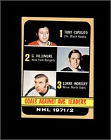 1972 Topps #64 NHL Goals Against VG to VG-EX+