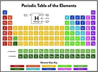Periodic Table of Elements Poster for Children