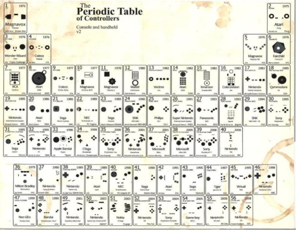 Periodic Table Of Controllers 18x23'