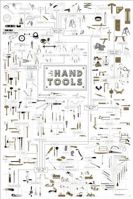 The Chart of Hand Tools 24"x36"